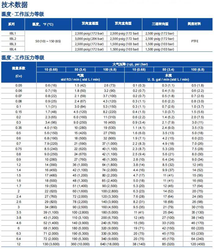 富士金TK-FUJIKIN一體式球閥IBL系列參數(shù)
