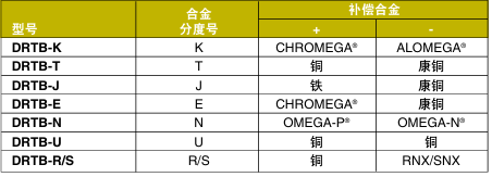 OMEGA奧米佳 DRTB系列熱電偶接線端子 可安裝于DIN導(dǎo)軌，方便進(jìn)行檢查和故障排除參數(shù)