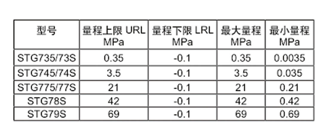 Honeywell霍尼韋爾STG700壓力變送器/STF700單法蘭變送器/STD700差壓變送器/STR700遠(yuǎn)傳法蘭變送器批發(fā)