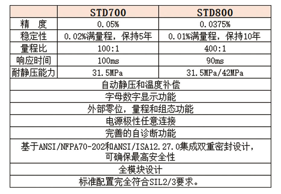 Honeywell霍尼韋爾STG700壓力變送器/STF700單法蘭變送器/STD700差壓變送器/STR700遠(yuǎn)傳法蘭變送器批發(fā)