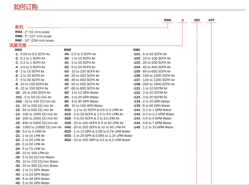 DWYER德威爾 RM系列 浮子/轉(zhuǎn)子流量計(jì)參數(shù)